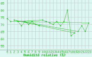 Courbe de l'humidit relative pour Myken