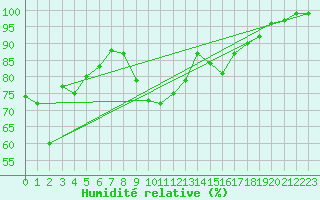 Courbe de l'humidit relative pour Marsens