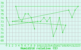 Courbe de l'humidit relative pour Sallanches (74)