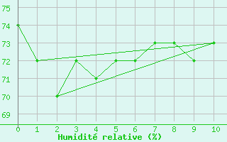 Courbe de l'humidit relative pour Arica