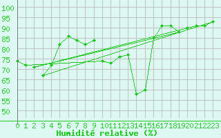 Courbe de l'humidit relative pour Anse (69)