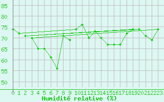 Courbe de l'humidit relative pour Mouilleron-le-Captif (85)