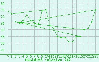 Courbe de l'humidit relative pour Marsillargues (34)