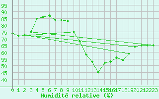 Courbe de l'humidit relative pour Hyres (83)