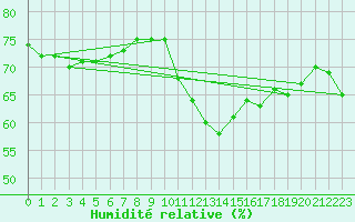 Courbe de l'humidit relative pour Clermont-Ferrand (63)