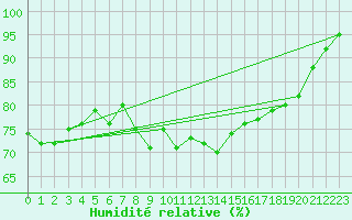 Courbe de l'humidit relative pour Belmullet