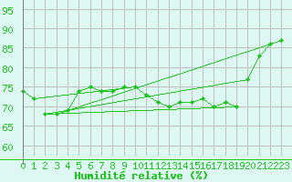 Courbe de l'humidit relative pour Gravesend-Broadness