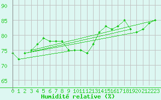 Courbe de l'humidit relative pour Cap Bar (66)