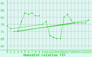 Courbe de l'humidit relative pour Llanes
