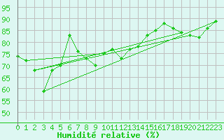 Courbe de l'humidit relative pour Rax / Seilbahn-Bergstat