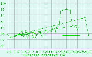 Courbe de l'humidit relative pour Isle Of Man / Ronaldsway Airport