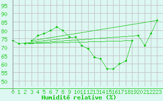 Courbe de l'humidit relative pour Villacoublay (78)