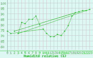 Courbe de l'humidit relative pour Recoubeau (26)