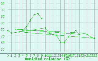 Courbe de l'humidit relative pour Mont-Saint-Vincent (71)