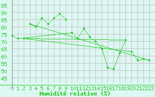 Courbe de l'humidit relative pour Valence (26)