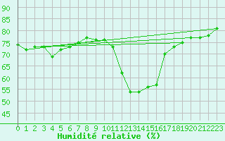 Courbe de l'humidit relative pour Beaumont du Ventoux (Mont Serein - Accueil) (84)