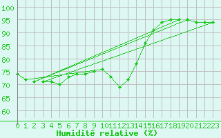 Courbe de l'humidit relative pour Ile d'Yeu - Saint-Sauveur (85)