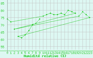 Courbe de l'humidit relative pour Ouloup Ile Ouvea