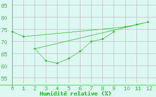 Courbe de l'humidit relative pour Ouloup Ile Ouvea