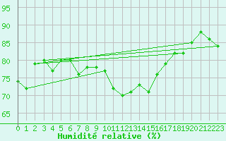 Courbe de l'humidit relative pour Corsept (44)