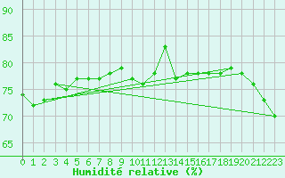 Courbe de l'humidit relative pour Ile Loop Chesterfield
