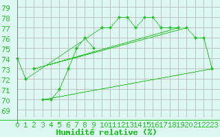 Courbe de l'humidit relative pour Aasele