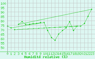 Courbe de l'humidit relative pour Crni Vrh