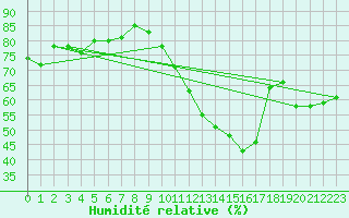 Courbe de l'humidit relative pour Eygliers (05)