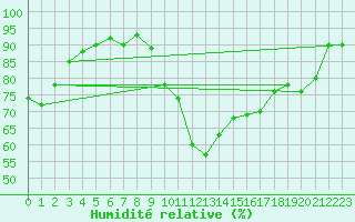 Courbe de l'humidit relative pour Lamballe (22)