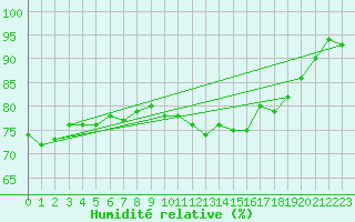 Courbe de l'humidit relative pour Werl