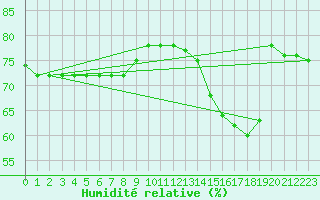 Courbe de l'humidit relative pour Courcouronnes (91)