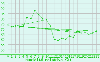 Courbe de l'humidit relative pour Luxeuil (70)