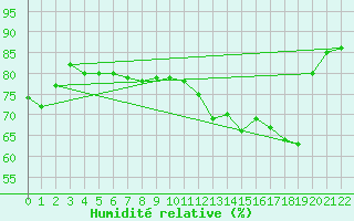 Courbe de l'humidit relative pour Braganca