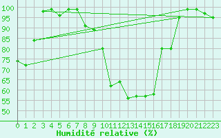 Courbe de l'humidit relative pour Cressier