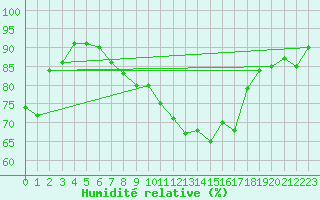 Courbe de l'humidit relative pour Ste (34)