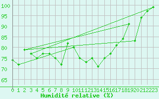 Courbe de l'humidit relative pour Ouessant (29)
