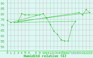 Courbe de l'humidit relative pour Torino / Bric Della Croce