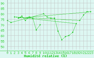 Courbe de l'humidit relative pour Oehringen