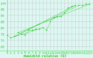 Courbe de l'humidit relative pour Tornio Torppi