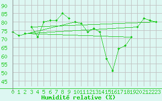 Courbe de l'humidit relative pour Le Perthus (66)