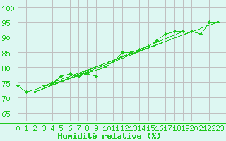 Courbe de l'humidit relative pour Greifswald