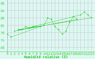 Courbe de l'humidit relative pour Woluwe-Saint-Pierre (Be)