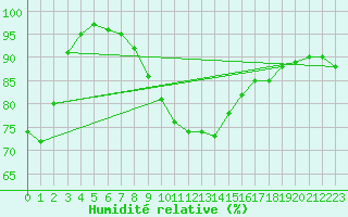 Courbe de l'humidit relative pour Tirgu Jiu