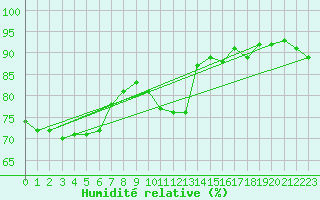 Courbe de l'humidit relative pour Filton