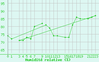 Courbe de l'humidit relative pour Sint Katelijne-waver (Be)