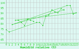 Courbe de l'humidit relative pour Formigures (66)