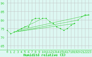 Courbe de l'humidit relative pour Pointe du Plomb (17)