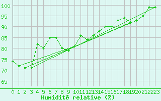 Courbe de l'humidit relative pour Tarifa