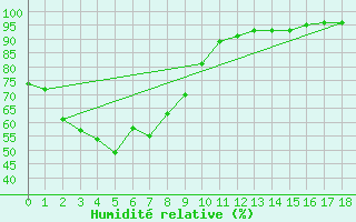 Courbe de l'humidit relative pour Lameroo