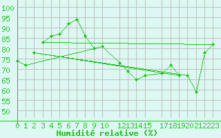 Courbe de l'humidit relative pour Saint-Martin-du-Bec (76)